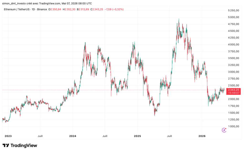 Gráfico diario ETH/USDT en Binance — vista macro 2023-2026 mostrando el ATH en 5.000 $ en julio de 2025 seguido de una corrección importante, precio actual en consolidación alrededor de 2.343 $.