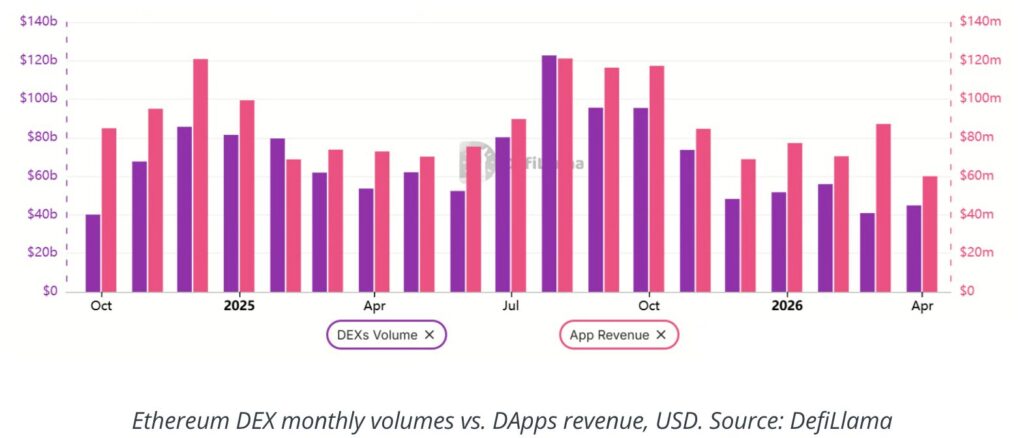 Volúmenes DEX Ethereum e ingresos DApps mensuales de octubre de 2024 a abril de 2026, pico en 120 mil millones de dólares en julio de 2025, seguido de una clara contracción en 2026 con volúmenes alrededor de 40-50 mil millones de dólares.