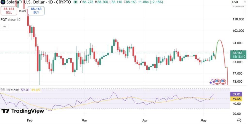 Gráfico diario SOL/USD — Consolidación entre 80$ y 94$ de febrero a mayo de 2026, precio actual en 88,163$ con RSI en 59,01 en zona neutra-alcista y proyección técnica hacia 94$ antes de posible retroceso.