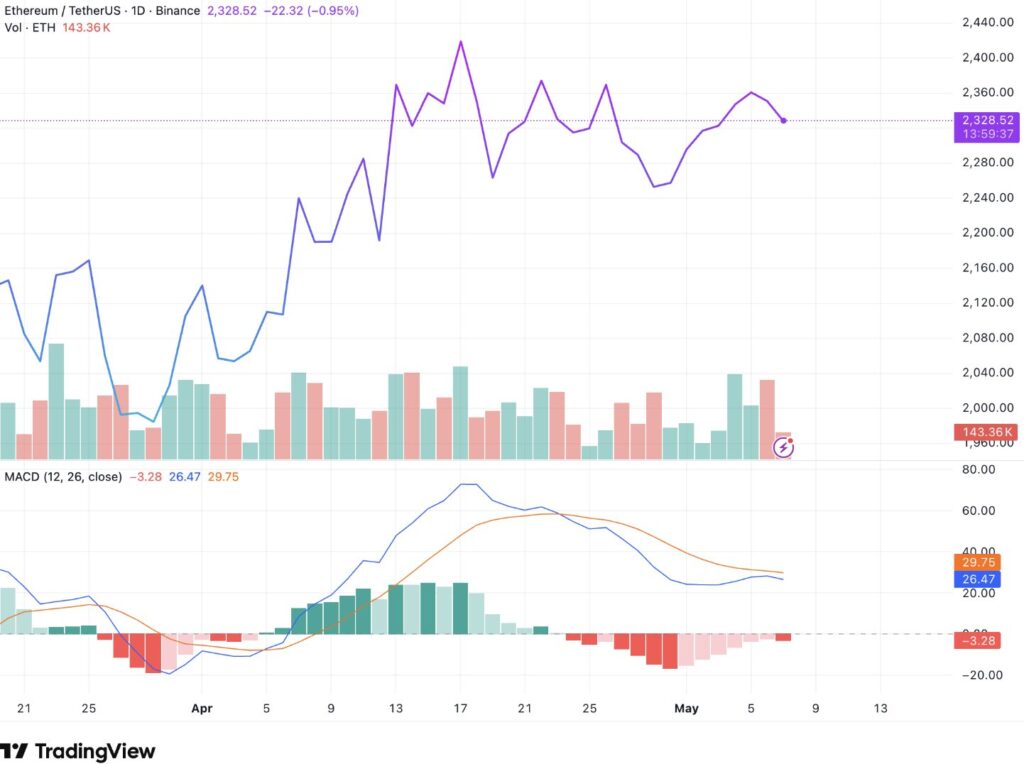 Gráfico diario ETH/USDT en Binance — rebote de $2.100 a $2.440 entre finales de marzo y mediados de abril de 2026, seguido de una consolidación en torno a $2.328 en mayo. MACD en territorio ligeramente negativo a -3,28 con señal a 26,47, indicando un agotamiento del impulso alcista.