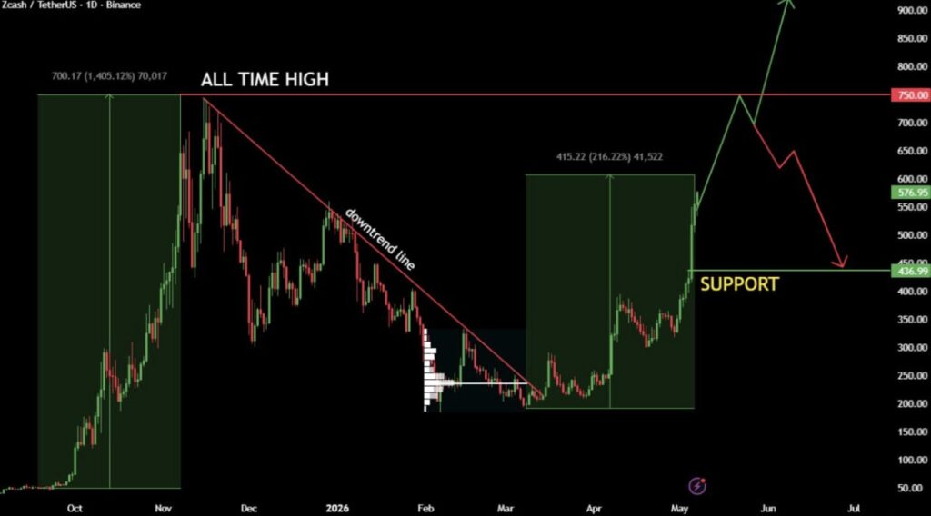 Gráfico diario ZEC/USDT en Binance — ruptura de la línea de tendencia bajista en mayo de 2026, precio actual a 576,95 $ con ATH a 750 $, soporte clave a 436,99 $ y dos escenarios proyectados: subida hacia 900 $ o retroceso hacia el soporte.