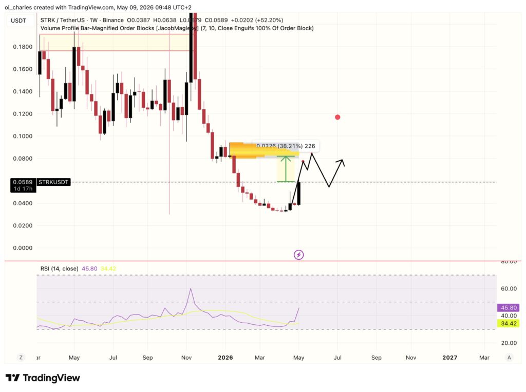 Precio de STRK en 1 semana con order block y RSI