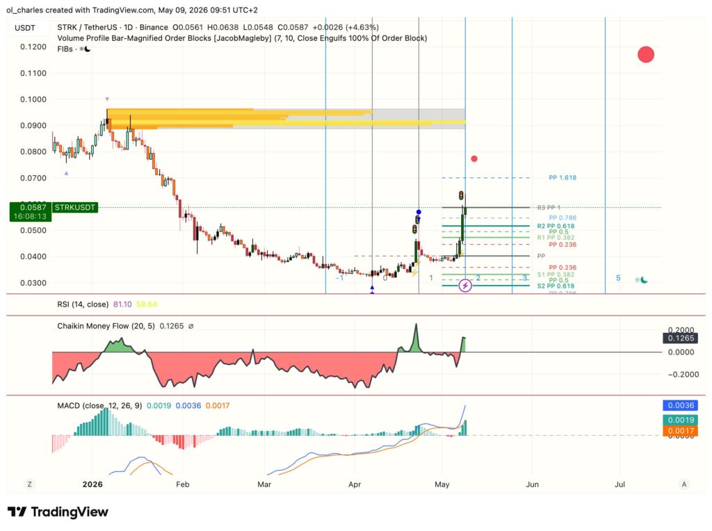 Precio de STRK con MACD y CMF