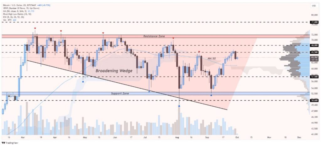 Gráfico Bitcoin con cuña de ampliación, resistencia en 72.000$ y soporte en 52.500$ - TradingView
