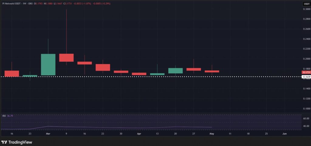 Gráfico semanal de Pi Network/USDT en OKX con RSI en 36,79 en zona de debilidad y soporte en 0,1639 $