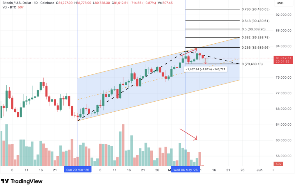 Bitcoin / USD Gráfico diario BTC/USD (Coinbase) a 81.012 $, evolucionando en un canal alcista ascendente con Fibonacci y señal de retroceso bajista a corto plazo.