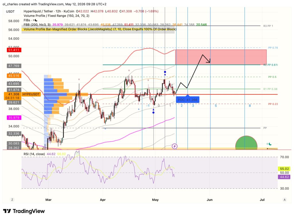 Precio de HYPE en 12 horas con VPFR, Fibonacci, FBB y RSI