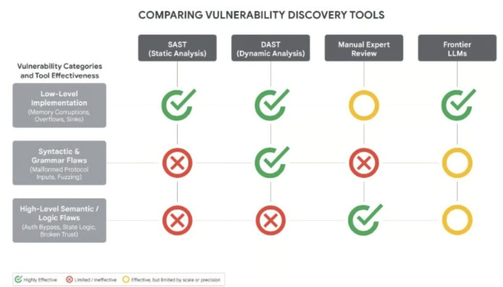 Tabla comparativa de herramientas de detección de vulnerabilidades (SAST, DAST, experto humano, LLM) según tres categorías de fallos, publicada por Google GTIG en 2026.