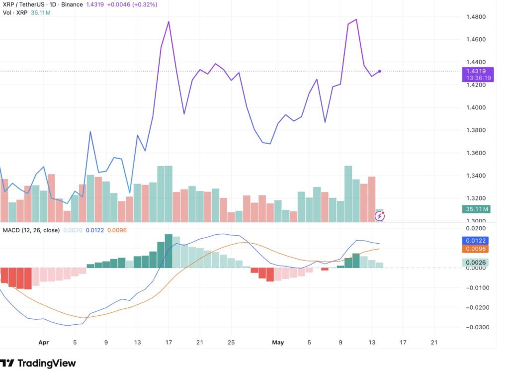 Gráfico diario XRP/USDT (Binance) a 1,4319 $ con MACD alcista a 0,0026, mostrando compresión macro y recuperación de impulso en mayo de 2026.