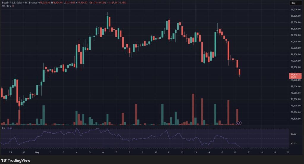 Gráfico BTC/USD 4h Binance, precio en 77.934 $, RSI en 33 en zona de sobreventa, mayo 2026