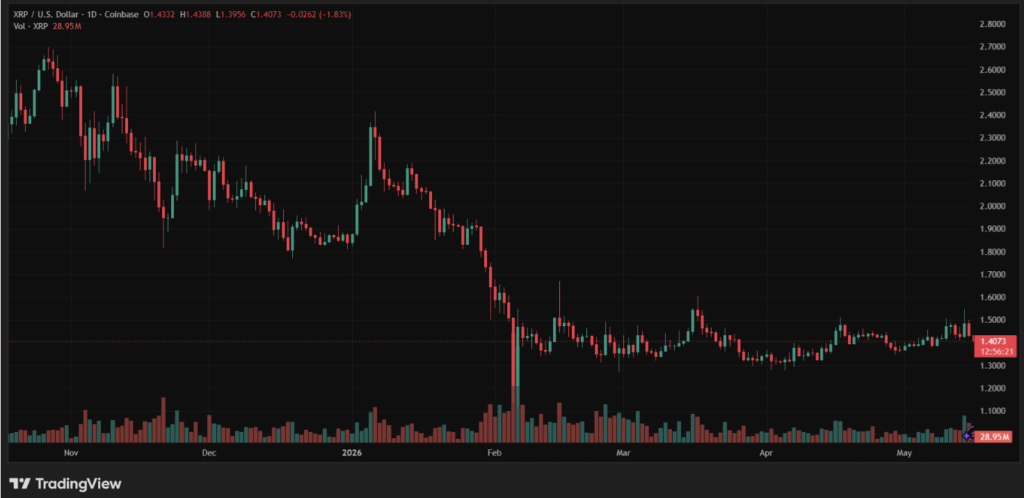 Gráfico diario XRP/USD Coinbase, precio a 1,40 $ tras corrección desde máximos de 2,70 $, mayo 2026