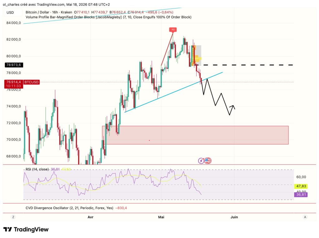 Precio de Bitcoin en 16 horas con RSI y order block