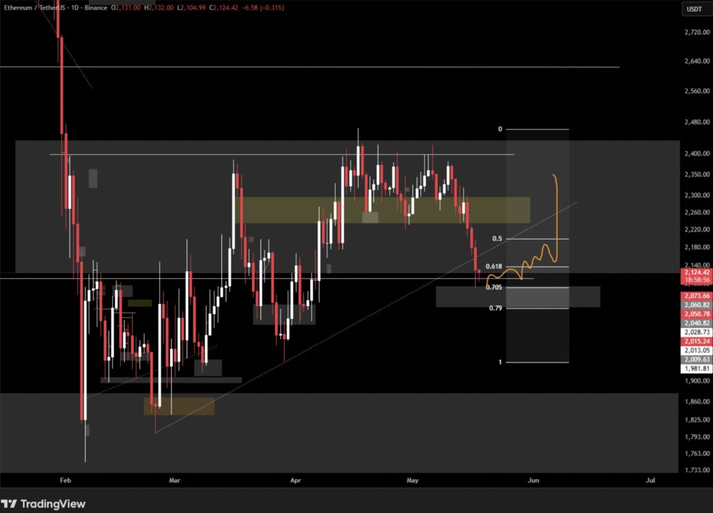 Gráfico diario ETH/USDT Binance, precio en 2.124 $ sobre niveles Fibonacci 0.618-0.705 con proyección de rebote junio 2026