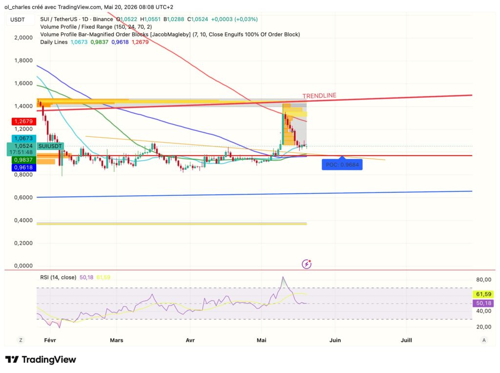 Precio de SUI en gráfico de 1 día con order block, RSI y EMA 50,200
