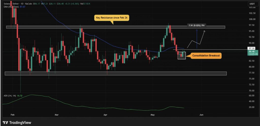 Gráfico SOL/USDT diario KuCoin, ruptura de consolidación en 87,26$ con resistencia clave desde el 26 de febrero y proyección alcista a +9% hacia 95$
