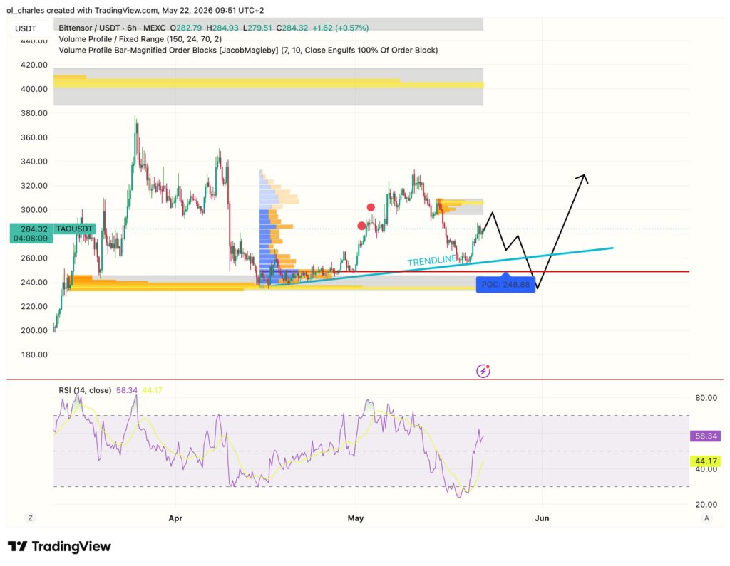 Precio de TAO en 6 horas con order block y RSI