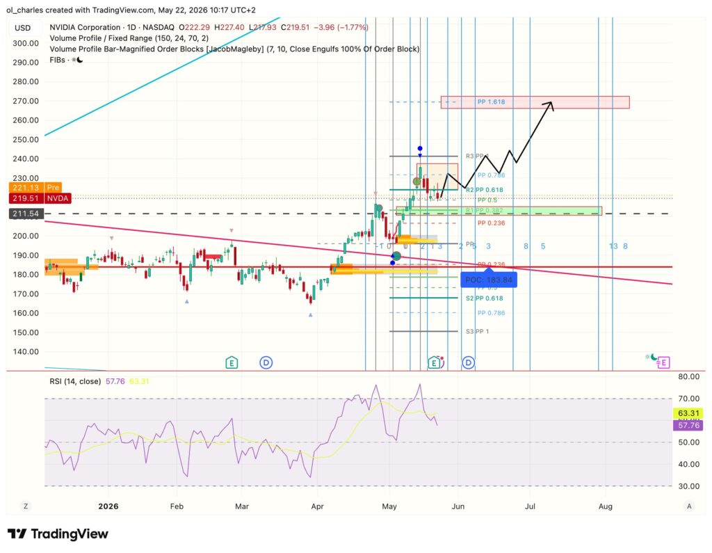 Gráfico de acciones de Nvidia en un día con order block y RSI