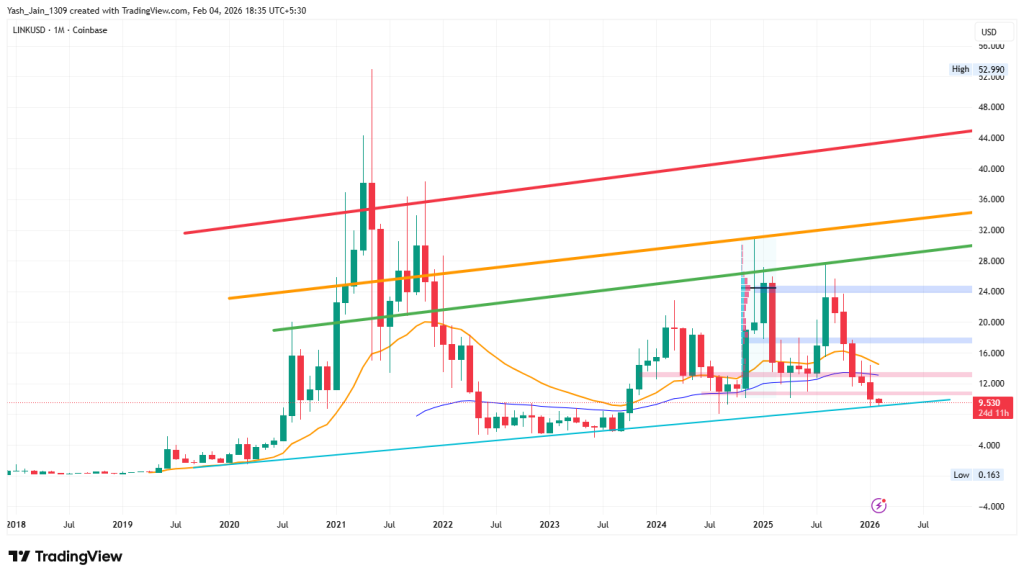 Gráfico del precio de Chainlink (LINK) con predicción de precio para 2026