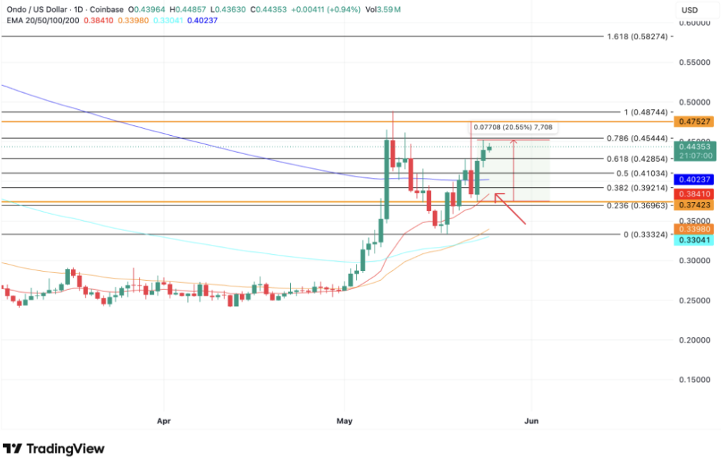 Gráfico ONDO/USD diario Coinbase, subida de +20,55% a 0,4435 dólares con niveles Fibonacci entre 0,33 dólares y 0,48 dólares, mayo 2026