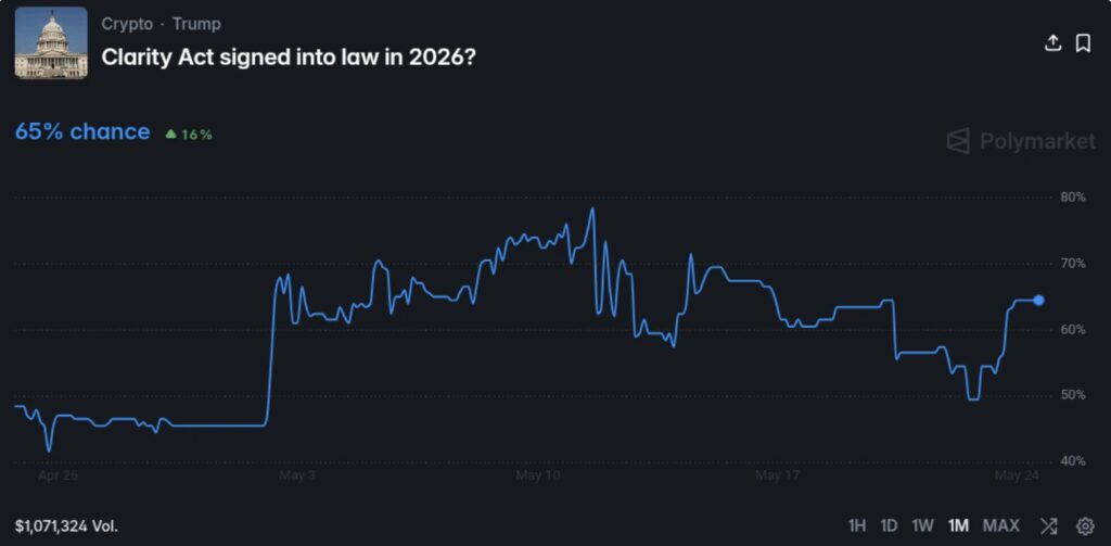 Gráfico Polymarket CLARITY Act firmado en 2026, probabilidad al 65% con 1,07 millones de dólares de volumen, rebote desde el 50% a finales de mayo de 2026