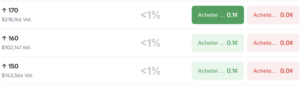Interfaz Polymarket Solana, resultados alcistas a 150 $, 160 $ y 170 $ con menos del 1% de probabilidad y volúmenes entre 100k y 218k dólares