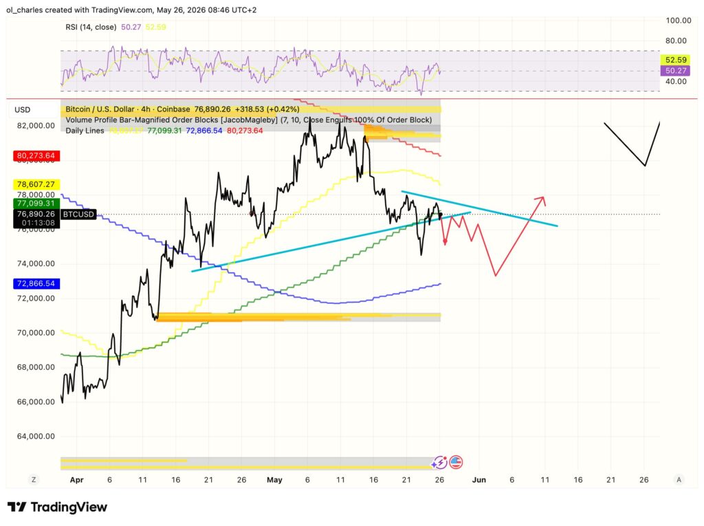 Precio del Bitcoin en 4 horas con order block y MM 50 y 100