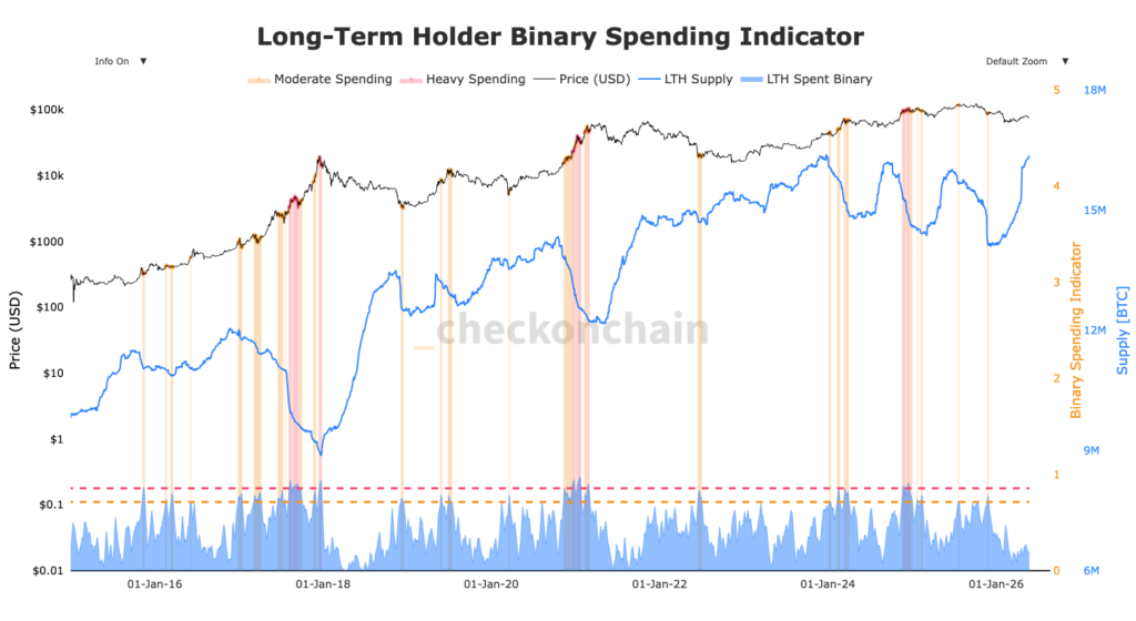 Gráfico en curva azul de las compras/ventas de BTC de los LTH Bitcoin