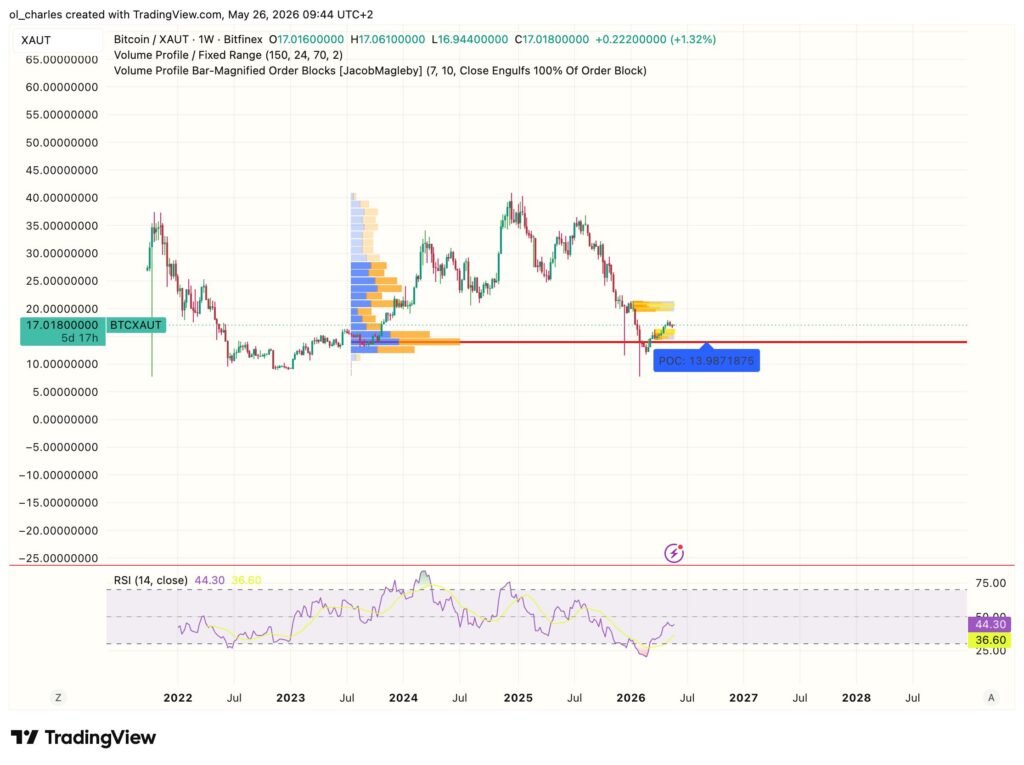 Gráfico BTC/XAU en una semana