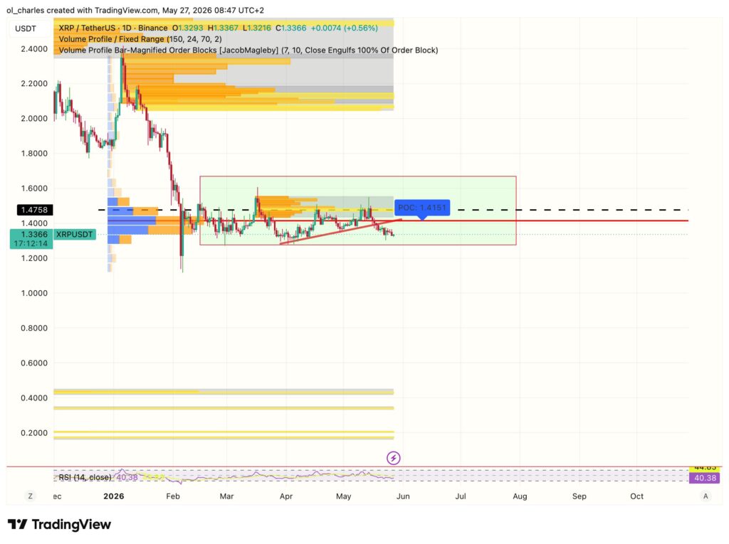 Gr&aacute;fico diario del precio de XRP con order block e indicador RSI