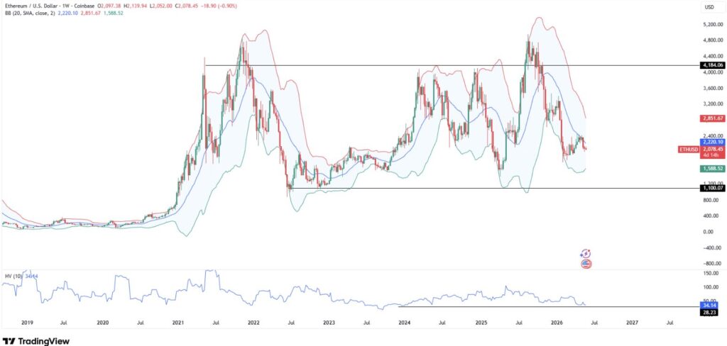 Gráfico semanal ETH/USD con Bandas de Bollinger y HV10 en mínimos históricos