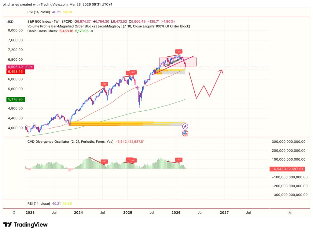 SP500 weekly chart with 200 and 50 EMA and order blocks