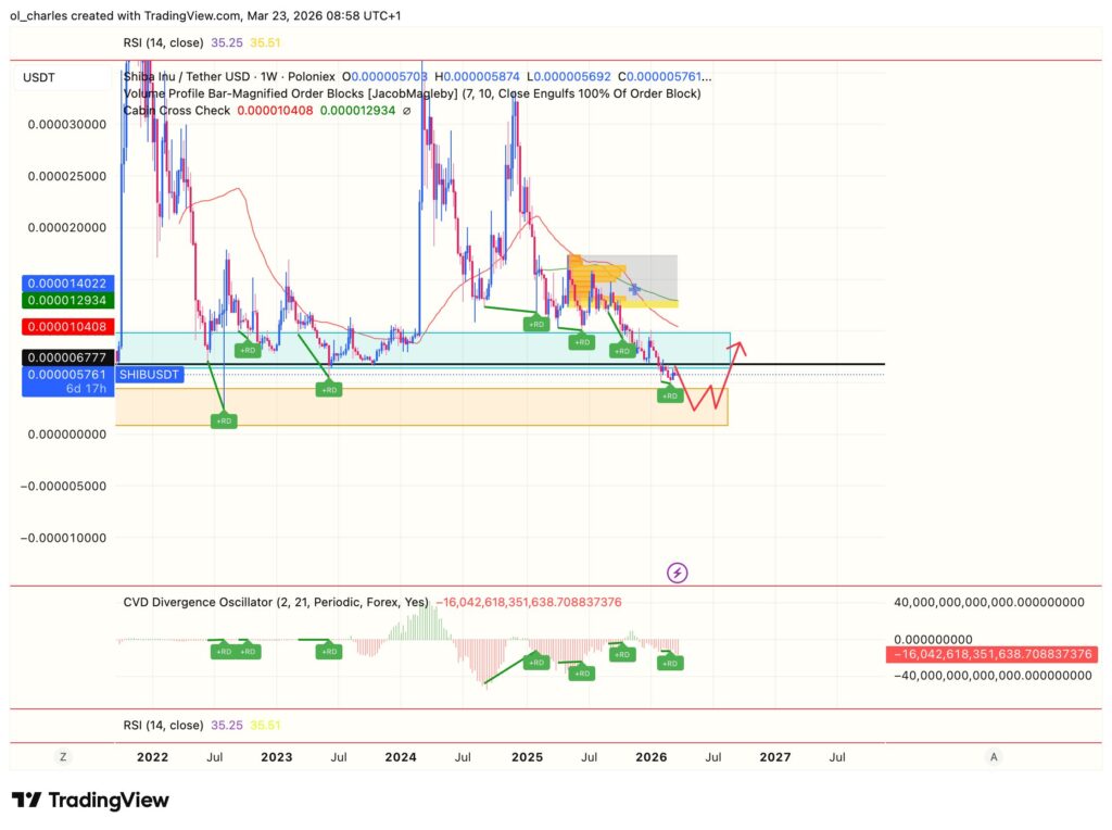 SHIB price chart showing death cross, order block, and CVD over one week