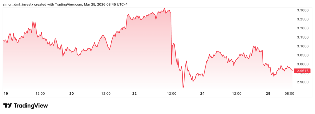 March 22nd: Bitcoin price drops sharply, correcting over 12% in hours.