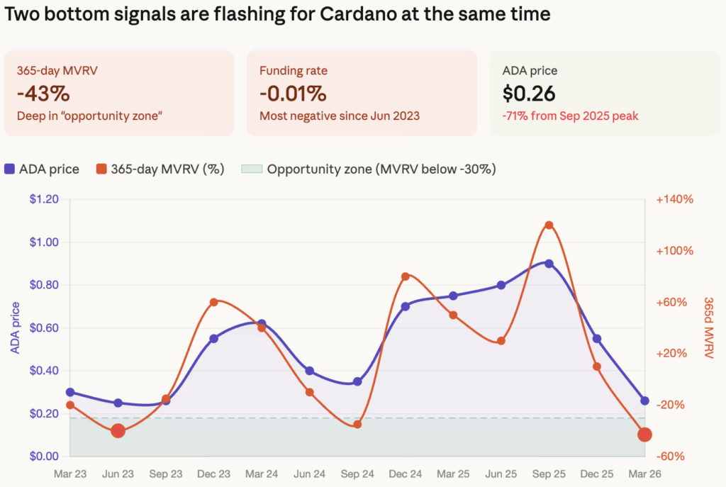 MVRV chart and ADA price with orange and blue curves