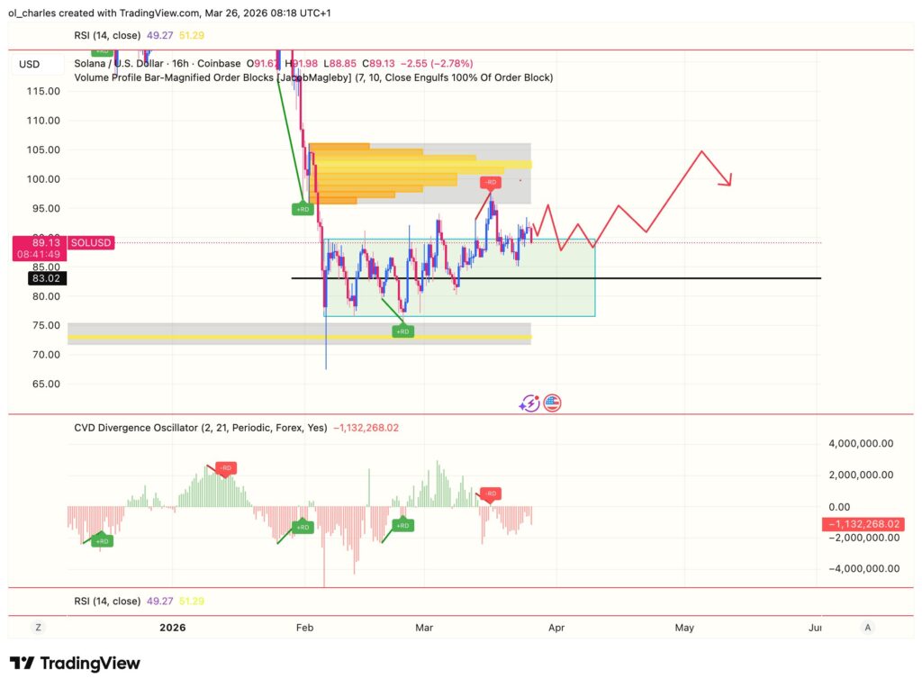 Solana price chart over 1 day with order block and CVD
