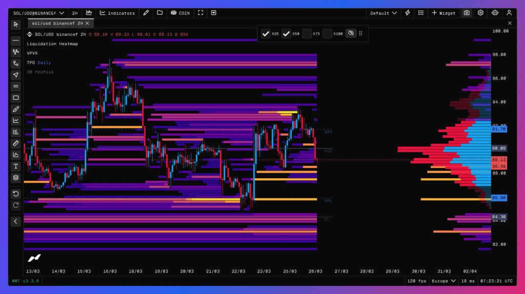 Solana liquidation heatmap over 2 hours