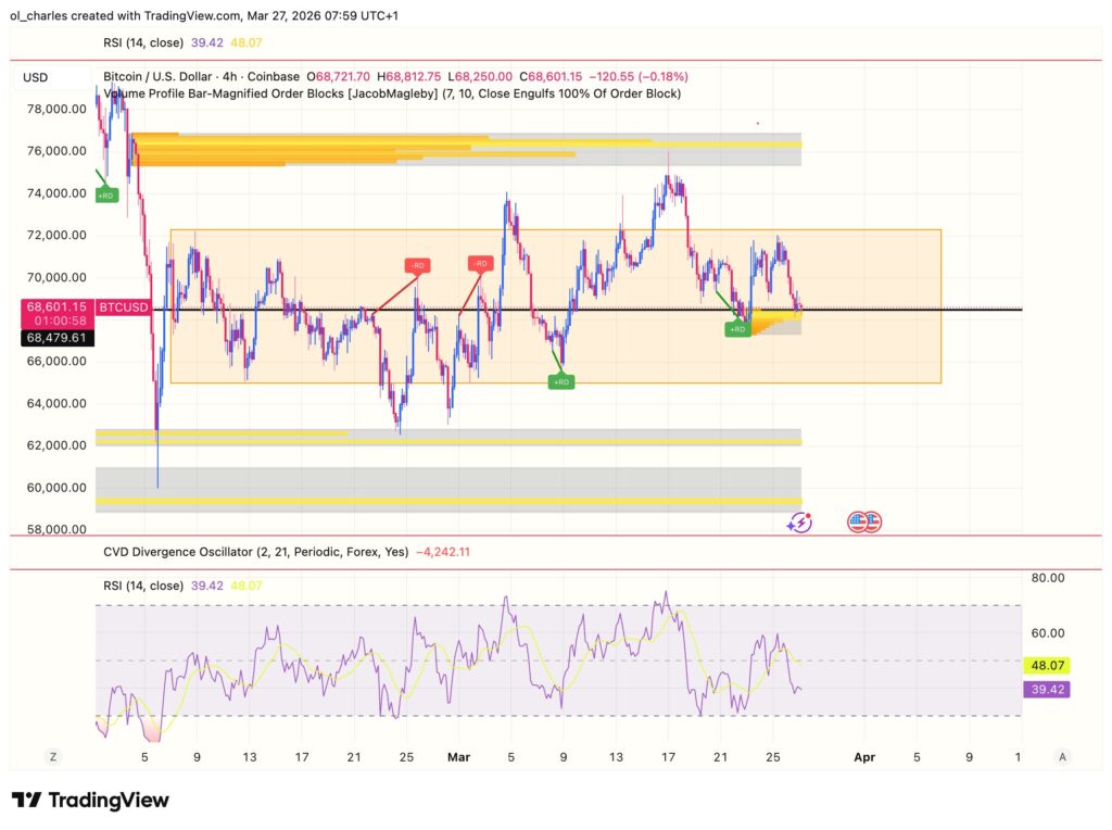 Bitcoin price chart (4-hour) with order blocks, RSI, and range analysis
