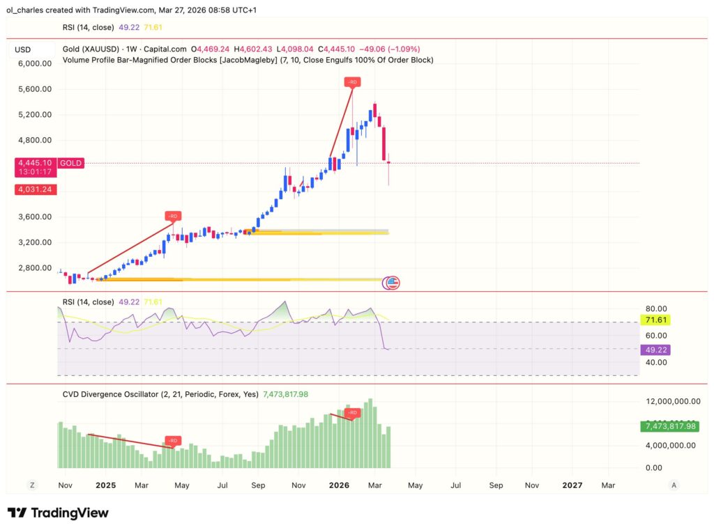 XAU gold price chart over 1 week with RSI, CVD, and order block