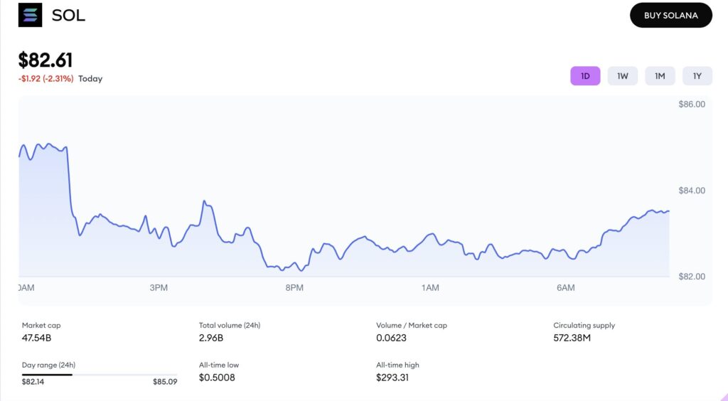 Solana (SOL) price chart over 24h on March 28, 2026, showing $82.61 (-2.31% today), with a daily range of $82.14 to $85.09, and a market cap of $47.54 billion