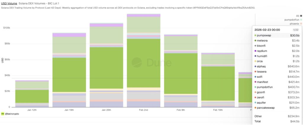 Dune Analytics chart of weekly DEX volumes on Solana (last 42 days) as of March 28, 2026, showing a peak of over $100 billion in early February 2026