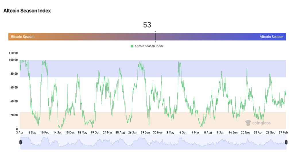 Altcoin season index with green curve