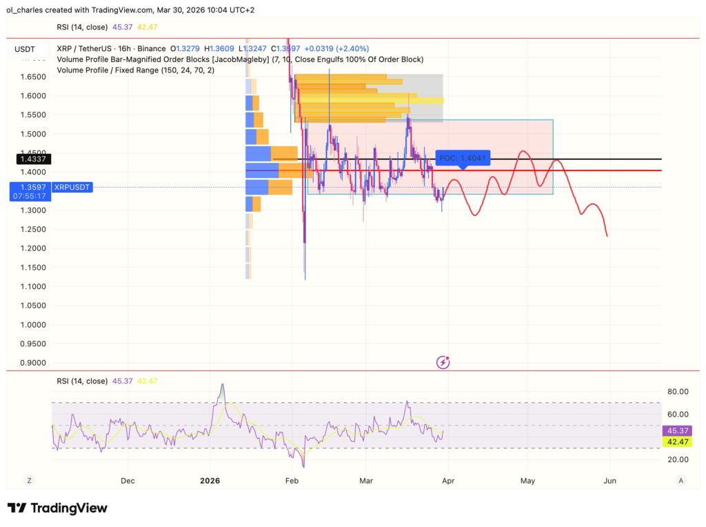 XRP price chart over 16 hours with VOFR, RSI, and order block