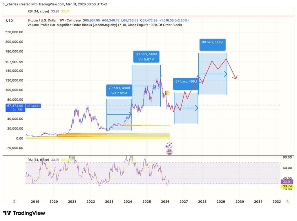 Bitcoin weekly price chart with order block, RSI, and date range highlighted