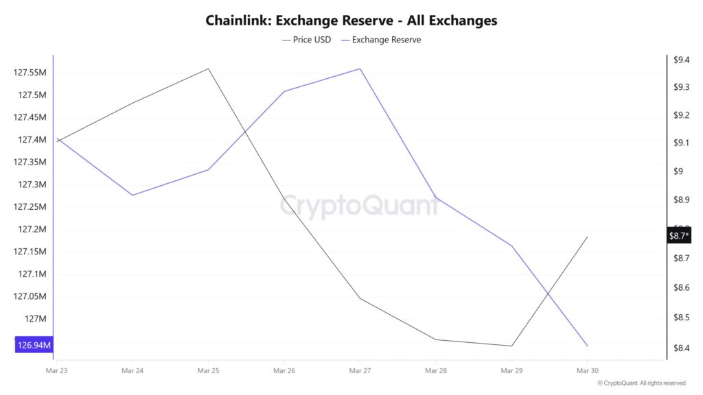 Chainlink Exchange Reserve with purple and black lines