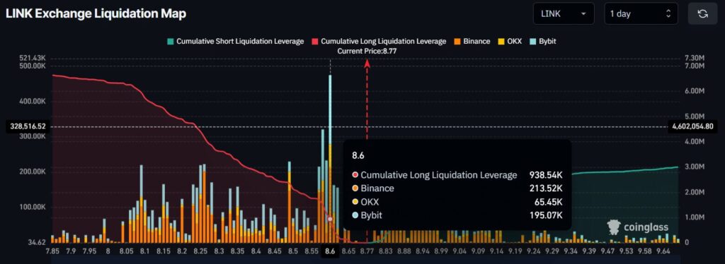 LINK exchange liquidation map with yellow and green bands