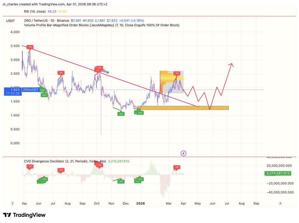 LayerZero ZRO price chart with order block and CVD analysis