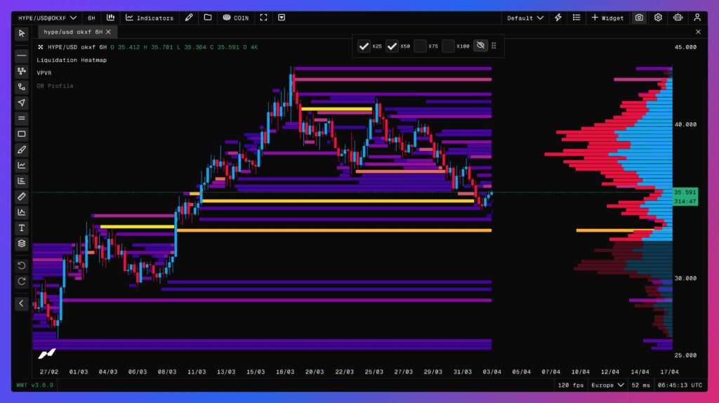 Hyperliquid HYPE liquidation heatmap over 6 hours with VPFR