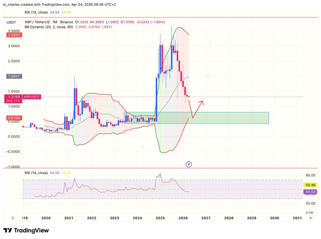 Monthly XRP price chart with RSI and Bollinger Bands