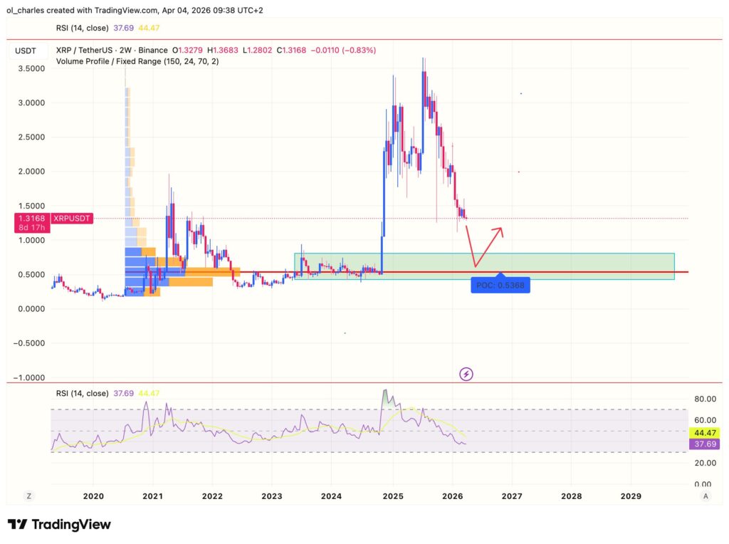 2-week XRP price chart with RSI and VPFR