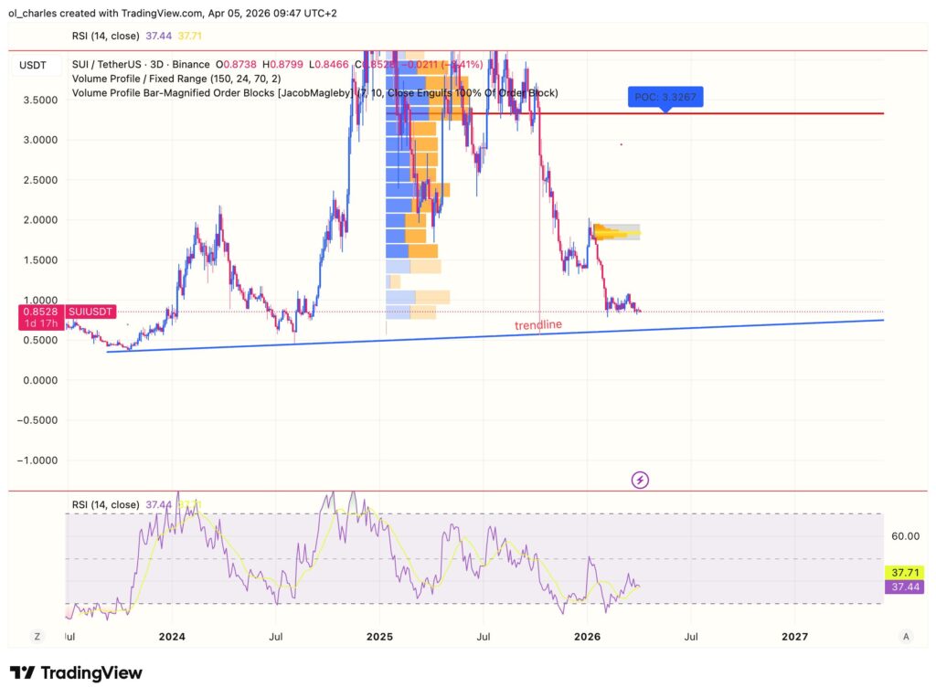 SUI price chart over 3 days with order block and RSI